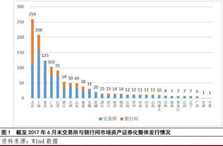 重庆市资产证券化融资情况与发展建议