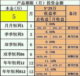 上海炳恒资产管理公司P2P固定收益理财产品,保本保息,周期1个月至1年,利息7 13 月返